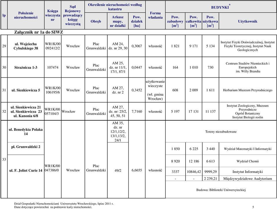 11/1, 17/1, 87/1 0,0447 własność 164 1 010 730 Centrum Studiów Niemieckich i Europejskich im. Willy Brandta 31 ul. Sienkiewicza 5 106195/6 AM 27, dz. 2 0,3452 (wł.