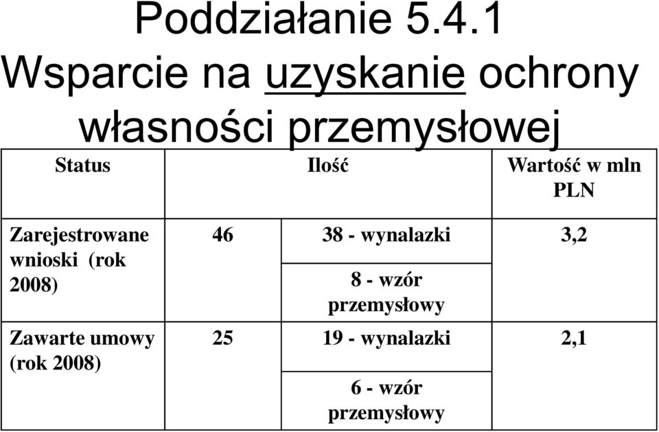 (rok 2008) Zawarte umowy (rok 2008) 46 38 - wynalazki