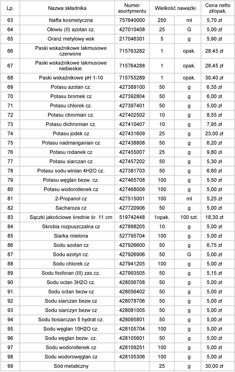 28,45 zł 68 Paski wskaźnikowe ph 1-10 715755289 1 opak. 30,40 zł 69 Potasu azotan cz. 427389100 50 g 6,35 zł 70 Potasu bromek cz 427392804 50 g 6,00 zł 71 Potasu chlorek cz.