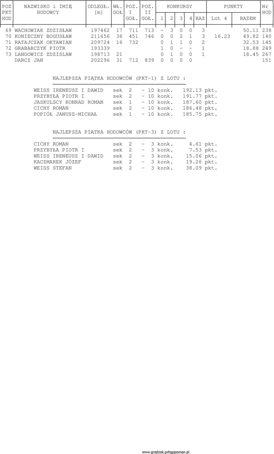 88 249 73 LANGOWICZ ZDZISLAW 198713 21 0 1 0 0 1 18.45 267 DARCZ JAN 202296 31 712 839 0 0 0 0 151 NAJLEPSZA PIĄTKA HODOWCÓW (PKT-1) Z LOTU : WEISS IRENEUSZ I DAWID sek 2-10 konk. 192.13 pkt.