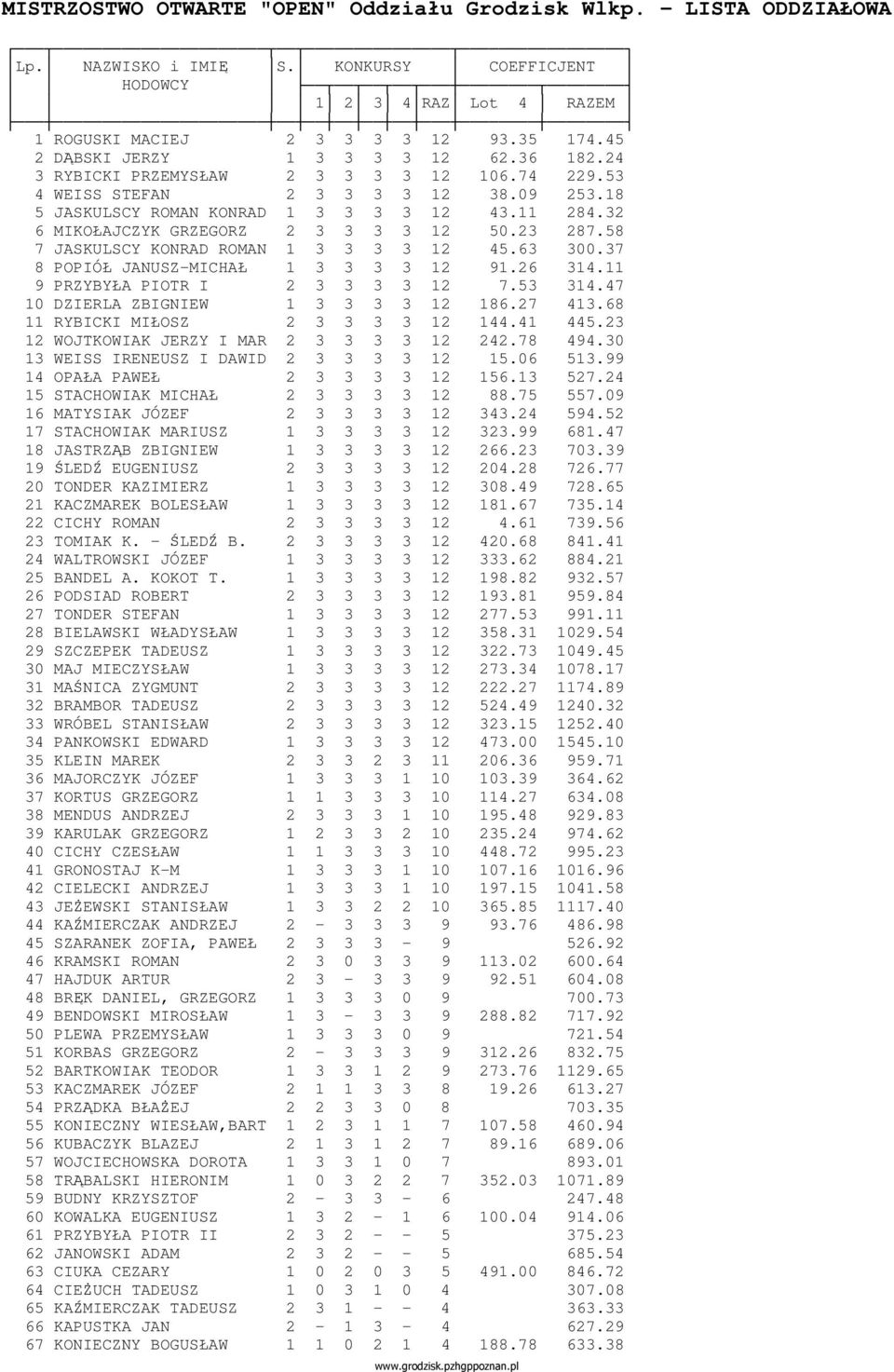 32 6 MIKOŁAJCZYK GRZEGORZ 2 3 3 3 3 12 50.23 287.58 7 JASKULSCY KONRAD ROMAN 1 3 3 3 3 12 45.63 300.37 8 POPIÓŁ JANUSZ-MICHAŁ 1 3 3 3 3 12 91.26 314.11 9 PRZYBYŁA PIOTR I 2 3 3 3 3 12 7.53 314.