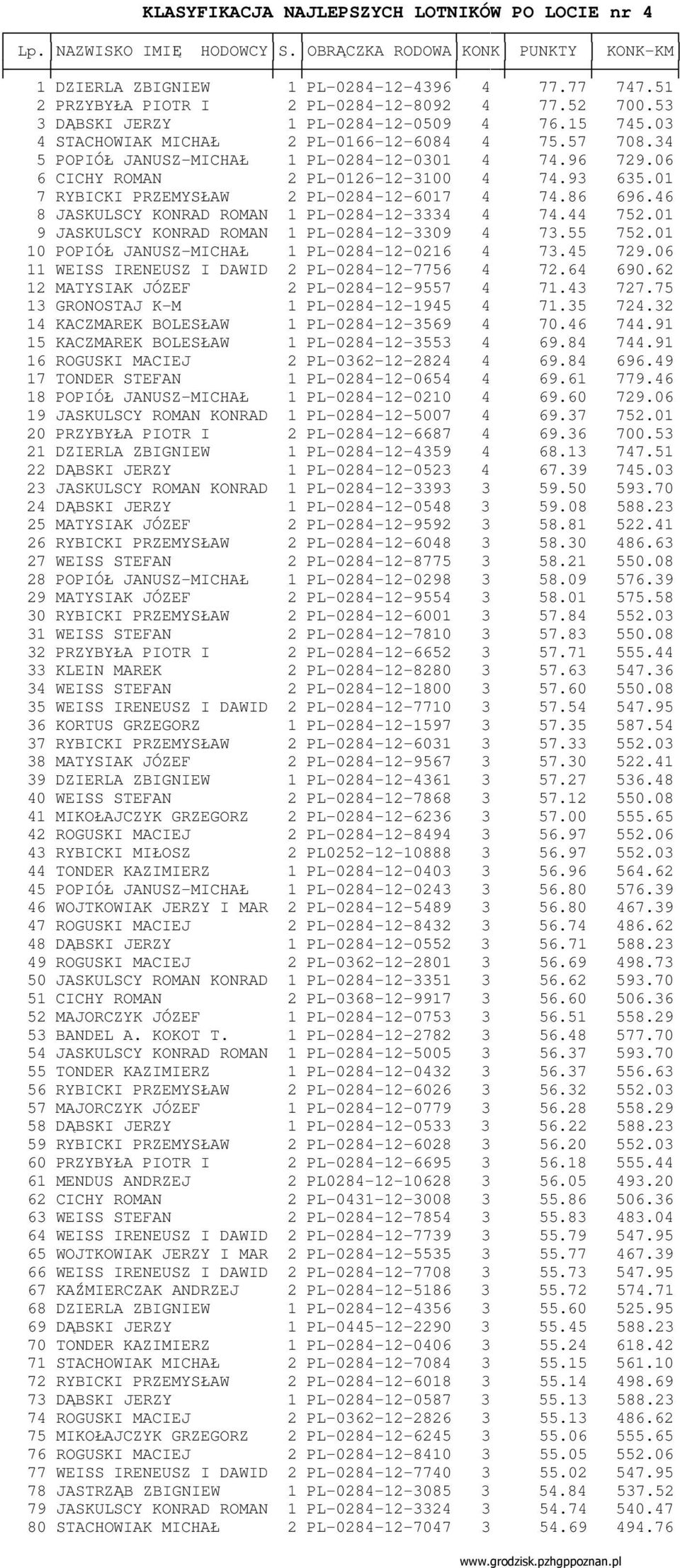 34 5 POPIÓŁ JANUSZ-MICHAŁ 1 PL-0284-12-0301 4 74.96 729.06 6 CICHY ROMAN 2 PL-0126-12-3100 4 74.93 635.01 7 RYBICKI PRZEMYSŁAW 2 PL-0284-12-6017 4 74.86 696.