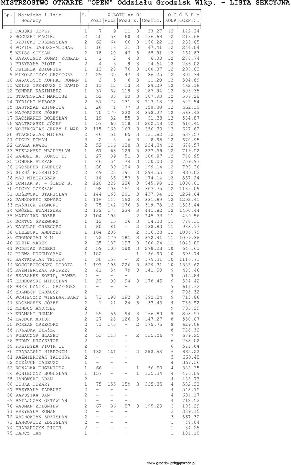 83 6 JASKULSCY ROMAN KONRAD 1 1 2 4 3 6.03 12 276.74 7 PRZYBYŁA PIOTR I 2 4 5 9 3 14.64 12 286.02 8 DZIERLA ZBIGNIEW 1 13 28 76 3 100.87 12 299.83 9 MIKOŁAJCZYK GRZEGORZ 2 29 30 47 3 86.25 12 301.
