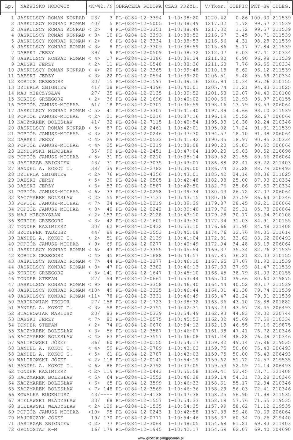 67 3.45 98.71 211539 5 JASKULSCY KONRAD ROMAN < 2> 6 PL-0284-12-3334 1-10:38:53 1216.56 4.31 98.28 211539 6 JASKULSCY KONRAD ROMAN < 3> 8 PL-0284-12-3309 1-10:38:59 1215.86 5.17 97.