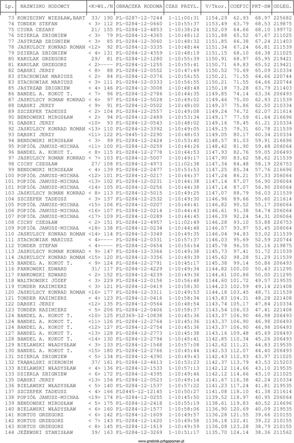 10 199772 76 DZIERLA ZBIGNIEW < 3> 79 PL-0284-12-4365 1-10:48:12 1151.88 65.52 67.67 211025 77 JASTRZĄB ZBIGNIEW < 3> 85 PL-0284-12-3060 1-10:48:32 1151.85 66.38 67.