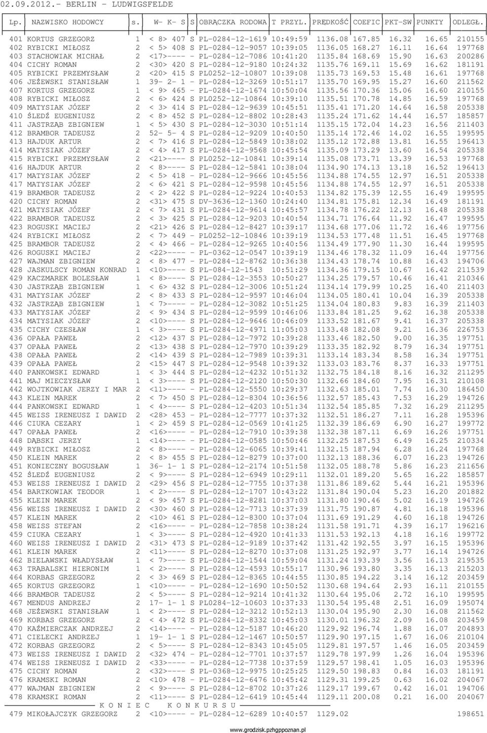 90 16.63 200286 404 CICHY ROMAN 2 <30> 420 S PL-0284-12-9180 10:24:32 1135.76 169.11 15.69 16.62 181191 405 RYBICKI PRZEMYSŁAW 2 <20> 415 S PL0252-12-10807 10:39:08 1135.73 169.53 15.48 16.