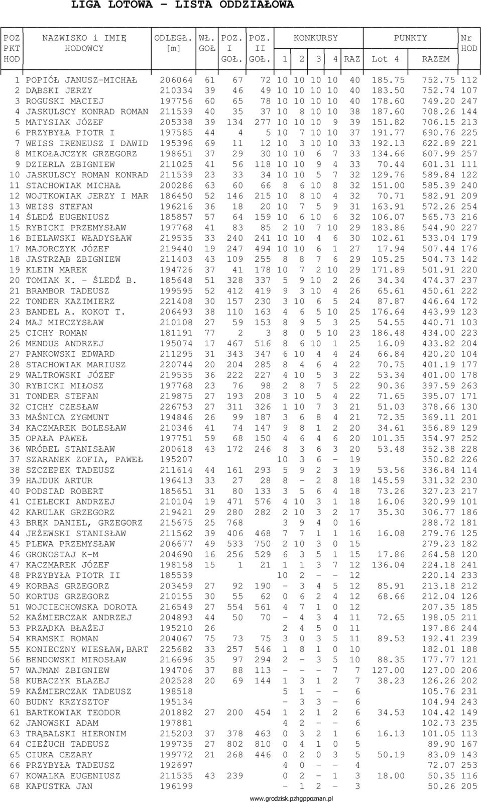 20 247 4 JASKULSCY KONRAD ROMAN 211539 40 35 37 10 8 10 10 38 187.60 708.26 144 5 MATYSIAK JÓZEF 205338 39 134 277 10 10 10 9 39 151.82 706.15 213 6 PRZYBYŁA PIOTR I 197585 44 4 5 10 7 10 10 37 191.