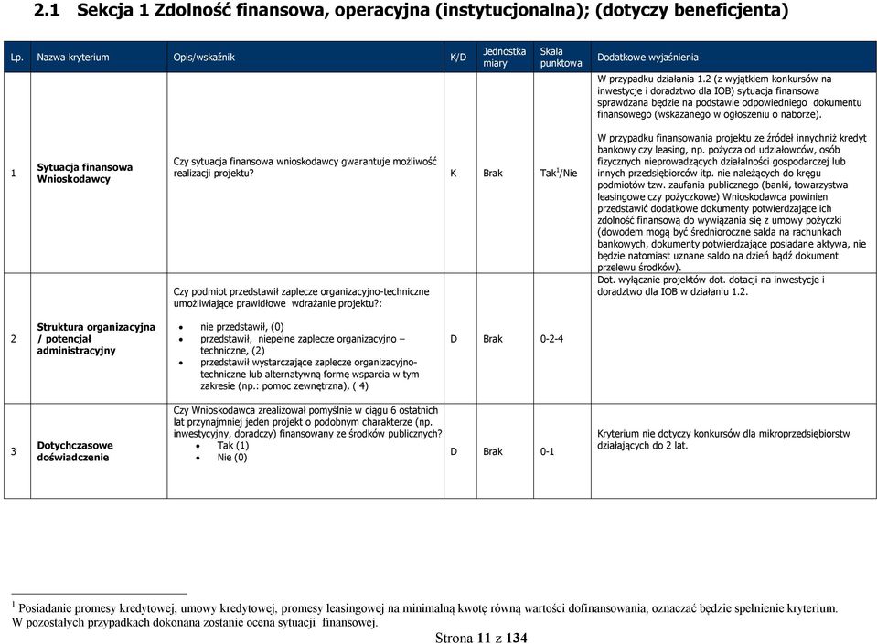 1 Sytuacja finansowa Wnioskodawcy Czy sytuacja finansowa wnioskodawcy gwarantuje możliwość realizacji projektu?