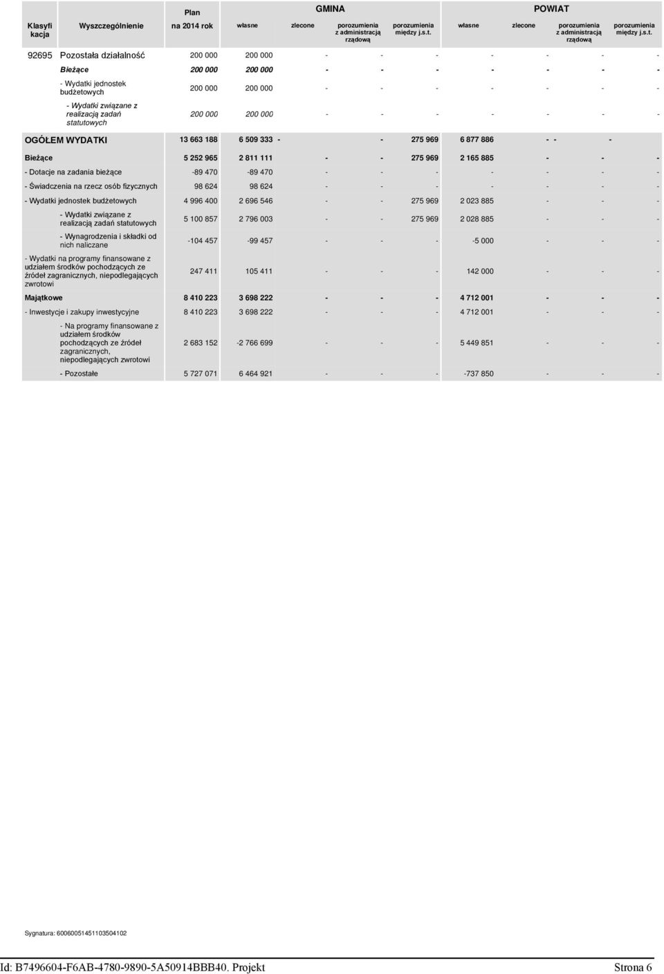 własne zlecone porozumienia z administr 92695 Pozostała działalność 200 000 200 000 - - - - - - - Bieżące 200 000 200 000 - - - - - - - 200 000 200 000 - - - - - - - 200 000 200 000 - - - - - - -