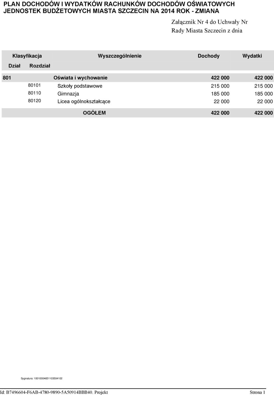 wychowanie 422 000 422 000 80101 Szkoły podstawowe 215 000 215 000 80110 Gimnazja 185 000 185 000 80120 Licea