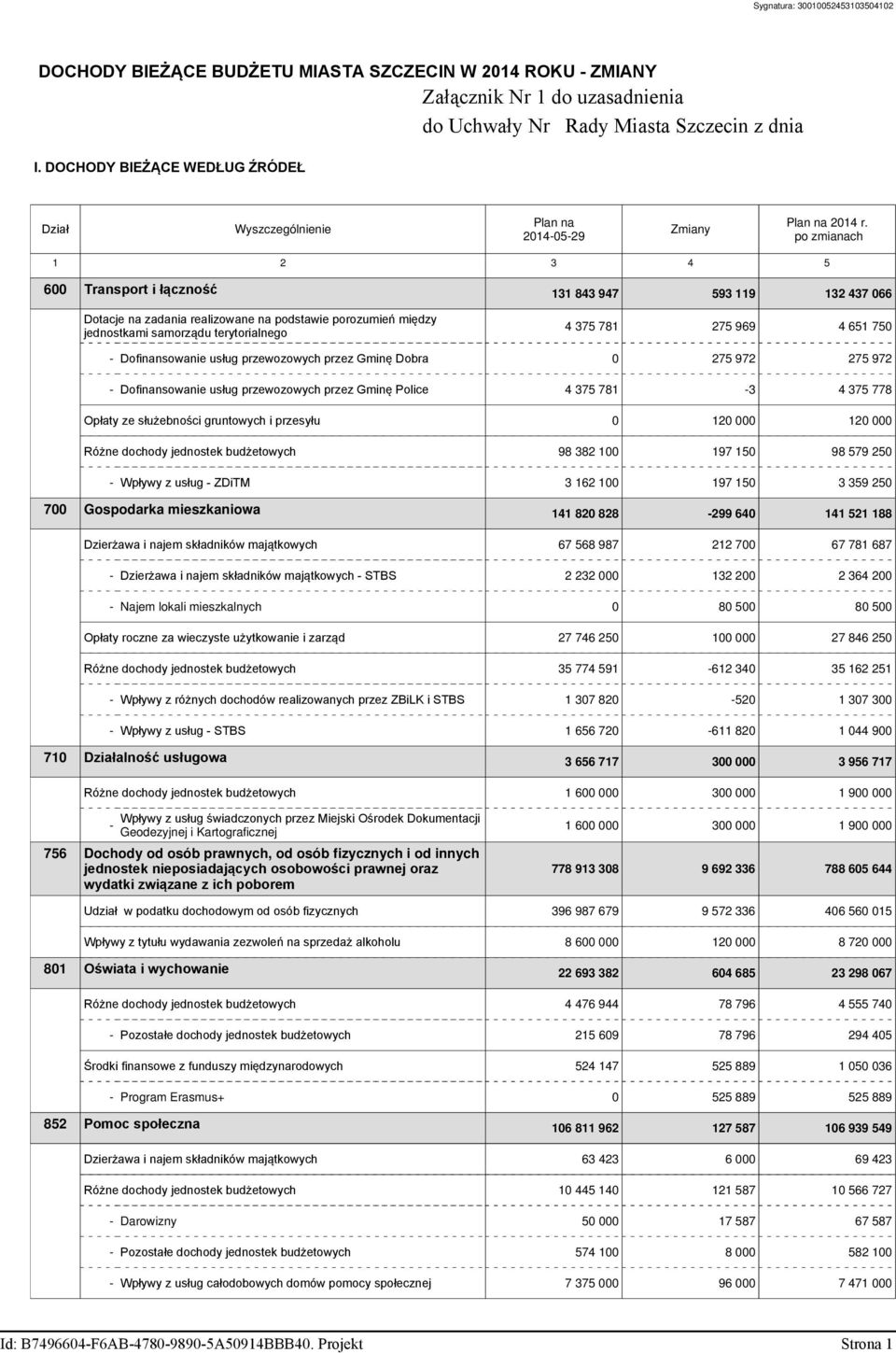 po zmianach 1 2 3 4 5 600 Transport i łączność 131 843 947 593 119 132 437 066 Dotacje na zadania realizowane na podstawie porozumień między jednostkami samorządu terytorialnego 4 375 781 275 969 4