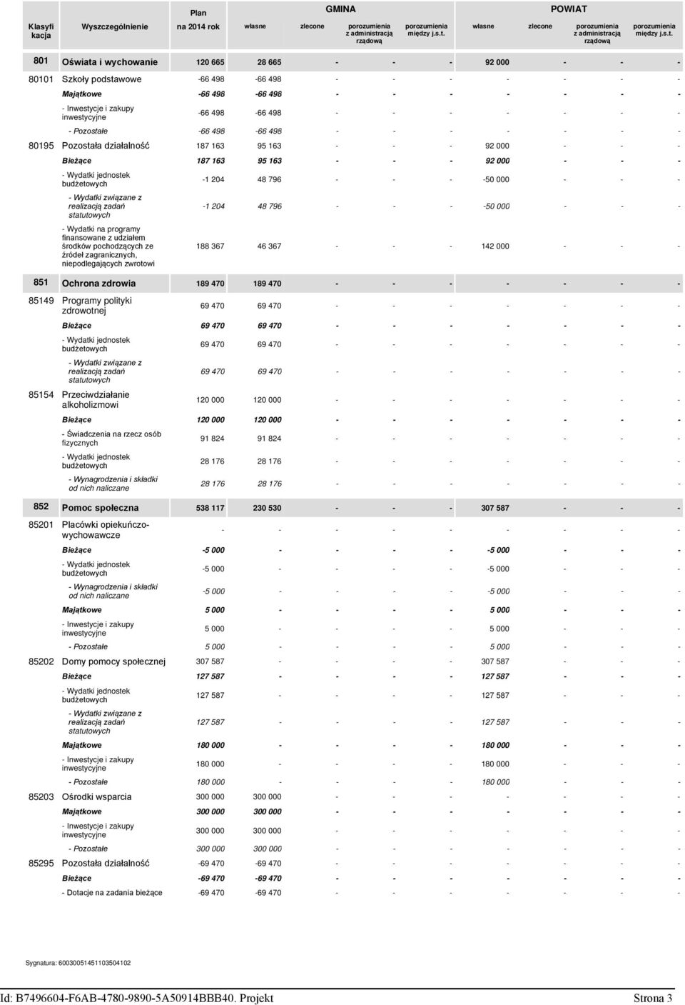 własne zlecone porozumienia z administr 801 Oświata i wychowanie 120 665 28 665 - - - 92 000 - - - 80101 Szkoły podstawowe -66 498-66 498 - - - - - - - Majątkowe -66 498-66 498 - - - - - - - -66