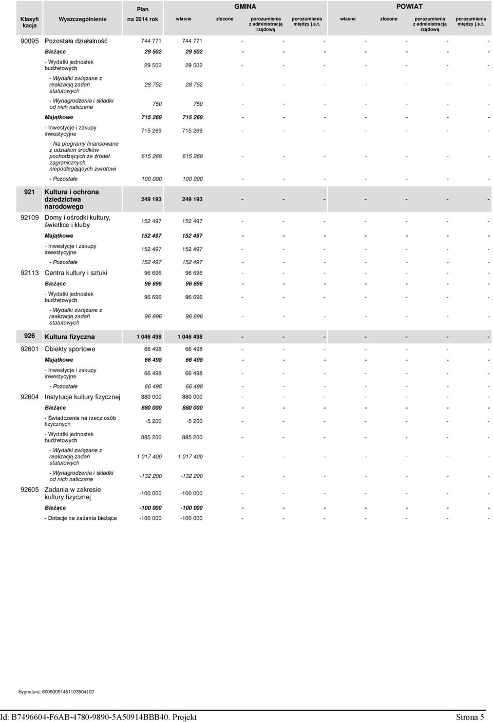 własne zlecone porozumienia z administr 90095 Pozostała działalność 744 771 744 771 - - - - - - - Bieżące 29 502 29 502 - - - - - - - - Wynagrodzenia i składki od nich naliczane 29 502 29 502 - - - -