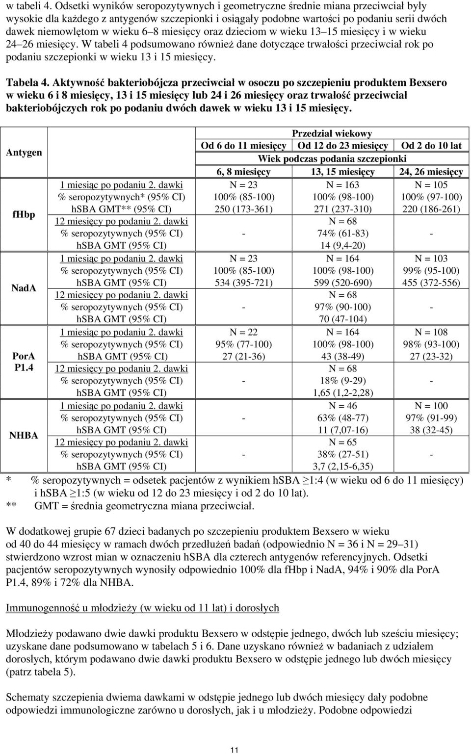 6 8 miesięcy oraz dzieciom w wieku 13 15 miesięcy i w wieku 24 26 miesięcy. W tabeli 4 podsumowano również dane dotyczące trwałości przeciwciał rok po podaniu szczepionki w wieku 13 i 15 miesięcy.