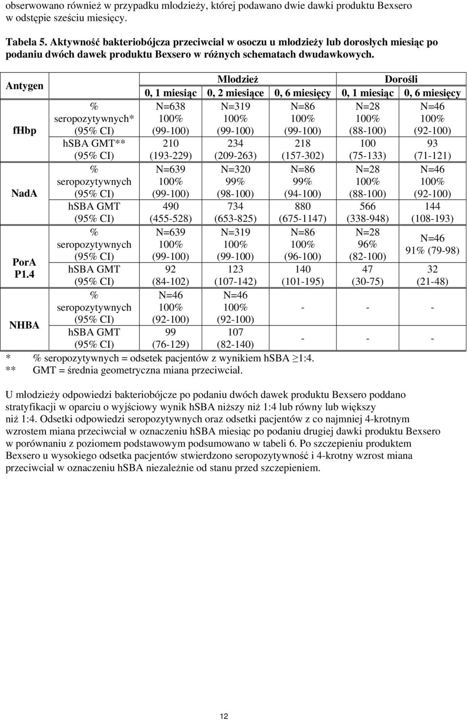 4 NHBA % seropozytywnych* hsba GMT** % seropozytywnych hsba GMT % seropozytywnych hsba GMT % seropozytywnych hsba GMT Młodzież Dorośli 0, 1 miesiąc 0, 2 miesiące 0, 6 miesięcy 0, 1 miesiąc 0, 6