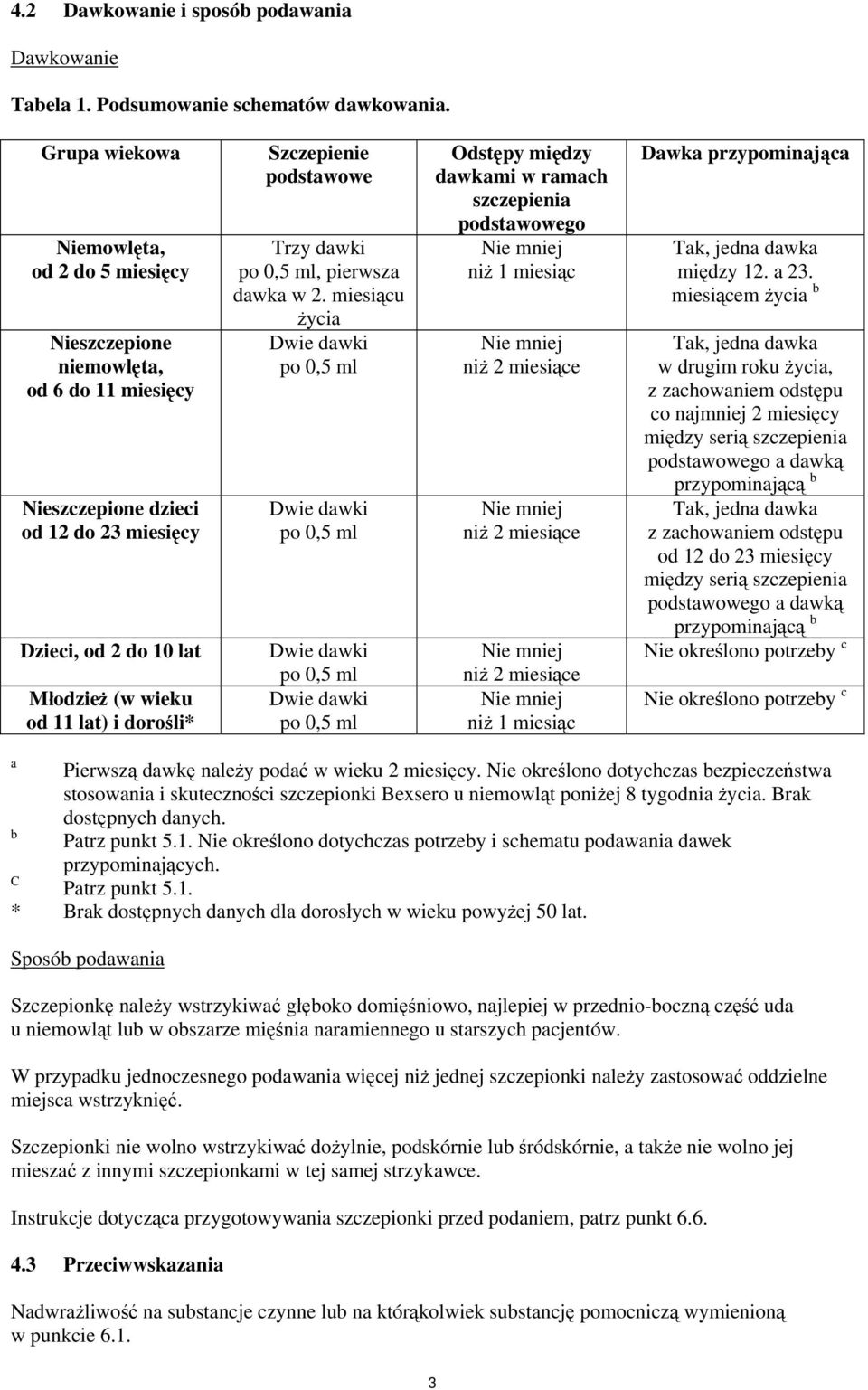 Szczepienie podstawowe Trzy dawki po 0,5 ml, pierwsza dawka w 2.