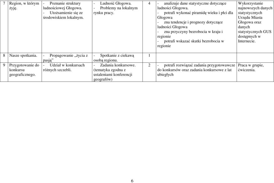 - potrafi wykonać piramidę wieku i płci dla Głogowa - zna tendencje i prognozy dotyczące ludności Głogowa - zna przyczyny bezrobocia w kraju i regionie - potrafi wskazać skutki bezrobocia w regionie