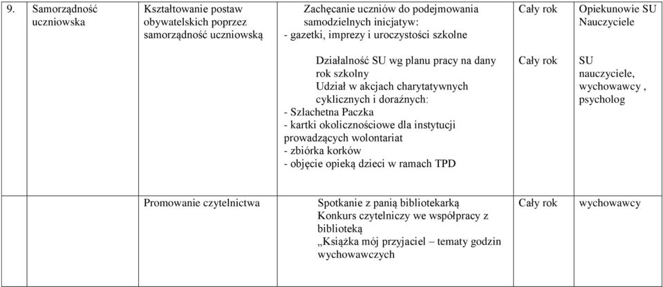 doraźnych: - Szlachetna Paczka - kartki okolicznościowe dla instytucji prowadzących wolontariat - zbiórka korków - objęcie opieką dzieci w ramach TPD SU