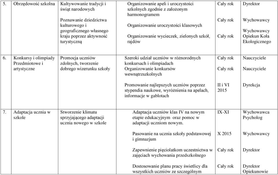 Konkursy i olimpiady Przedmiotowe i artystyczne Promocja uczniów zdolnych, tworzenie dobrego wizerunku szkoły Szeroki udział uczniów w różnorodnych konkursach i olimpiadach Organizowanie konkursów