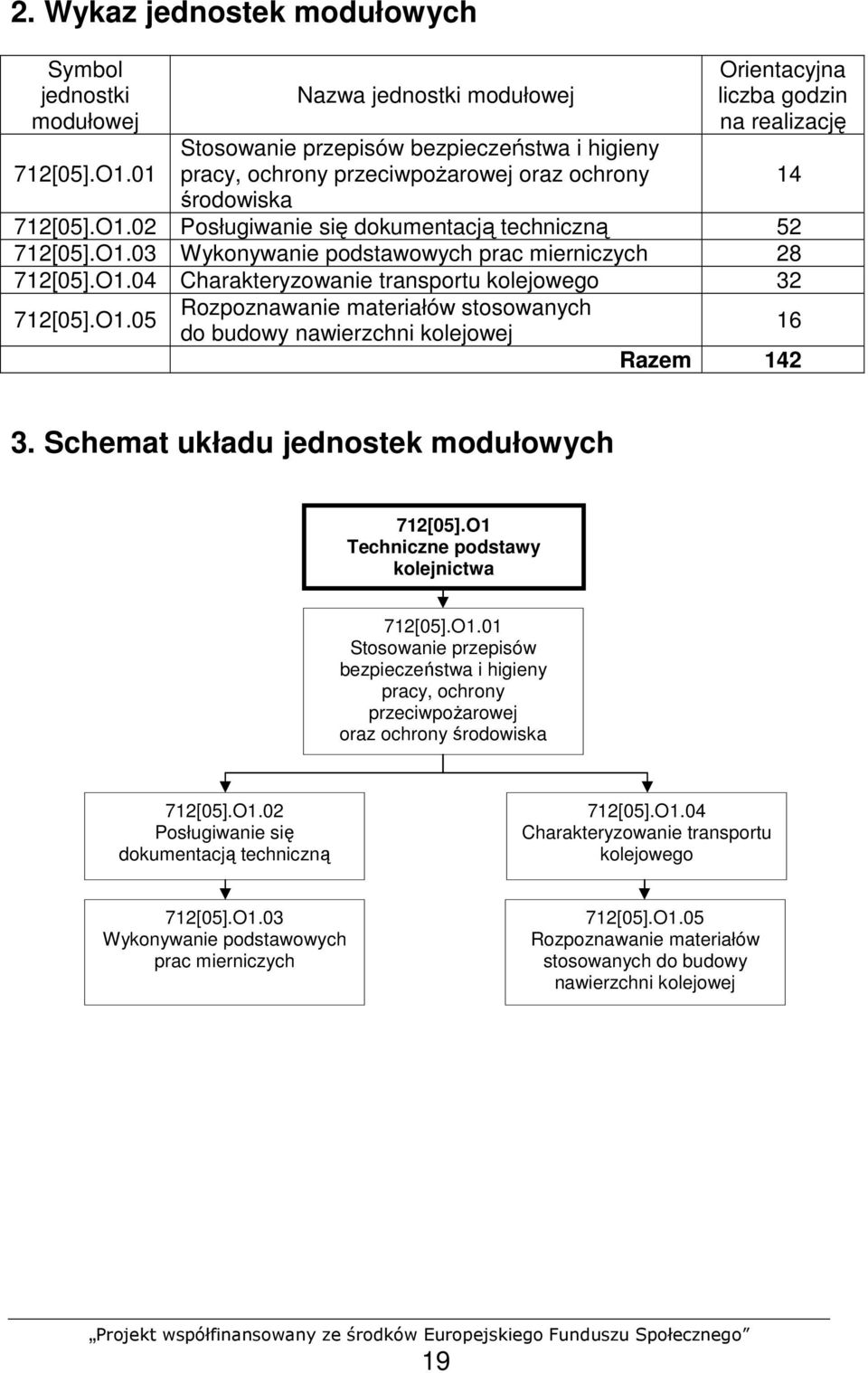 02 Posługiwanie się dokumentacją techniczną 52 712[05].O1.03 Wykonywanie podstawowych prac mierniczych 28 712[05].O1.04 Charakteryzowanie transportu kolejowego 32 712[05].O1.05 Rozpoznawanie materiałów stosowanych do budowy nawierzchni kolejowej 14 16 Razem 142 3.