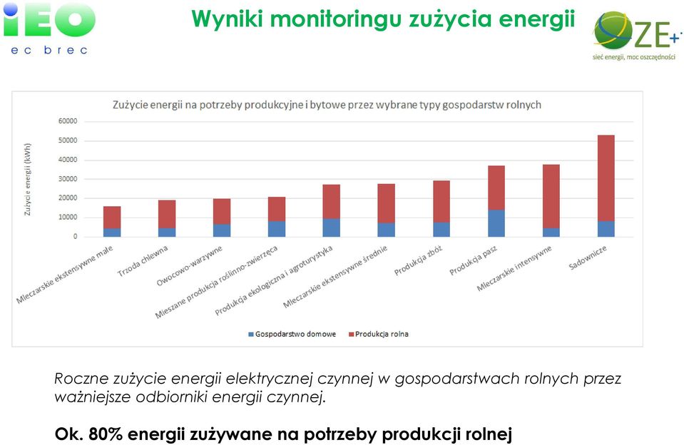 rolnych przez ważniejsze odbiorniki energii