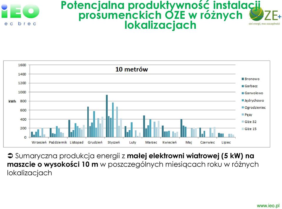 małej elektrowni wiatrowej (5 kw) na maszcie o wysokości