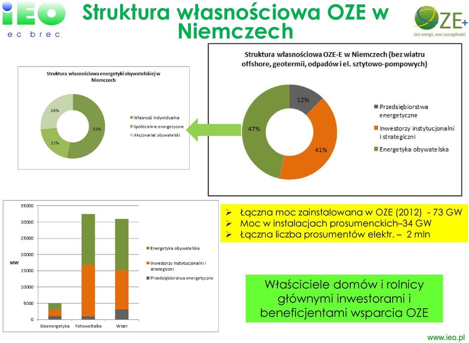 prosumenckich 34 GW Łączna liczba prosumentów elektr.