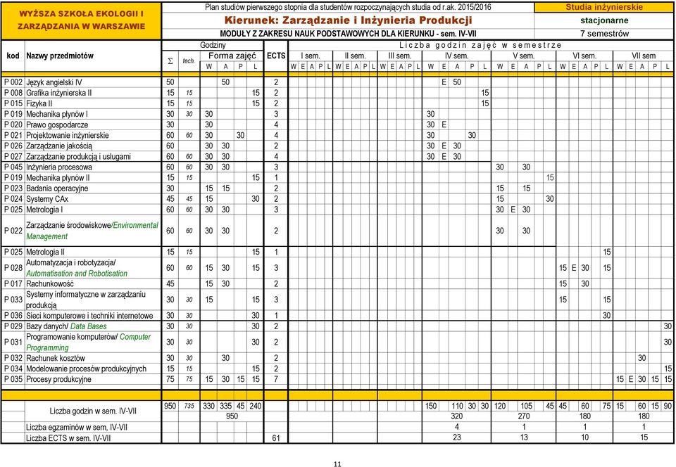 W A P L W E A P L W E A P L W E A P L W E A P L W E A P L W E A P L W E A P L P 002 Język angielski IV 50 50 2 E 50 P 008 Grafika inżynierska II 5 5 5 2 5 P 05 Fizyka II 5 5 5 2 5 P 09 Mechanika