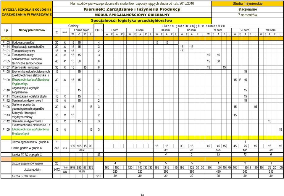 P 03 Budowa pojazdów 30 30 5 5 4 5 5 P 4 Eksploatacja samochodów 30 30 5 5 3 5 5 P 0 Transport szynowy 5 5 5 2 5 P 04 Transport lotniczy 30 30 5 5 3 5 5 P 05 Serwisowanie i zaplecze techinczne