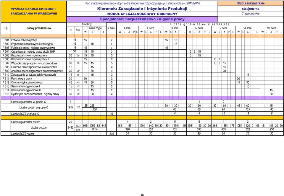 z i n z a j ę ć w s e m e s t r z e L.p. Nazwy przedmiotów Forma zajęć ECTS I sem. II sem. III sem. IV sem. V sem. VI sem. VII sem. S tech.