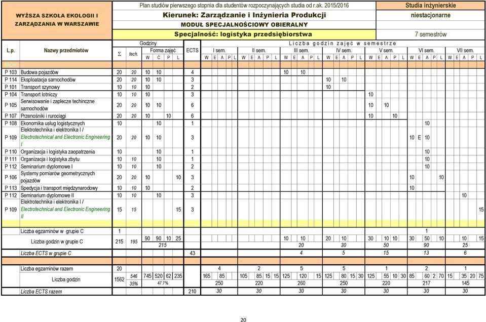 P 03 Budowa pojazdów 20 20 0 0 4 0 0 P 4 Eksploatacja samochodów 20 20 0 0 3 0 0 P 0 Transport szynowy 0 0 0 2 0 P 04 Transport lotniczy 0 0 0 3 0 P 05 Serwisowanie i zaplecze techinczne samochodów