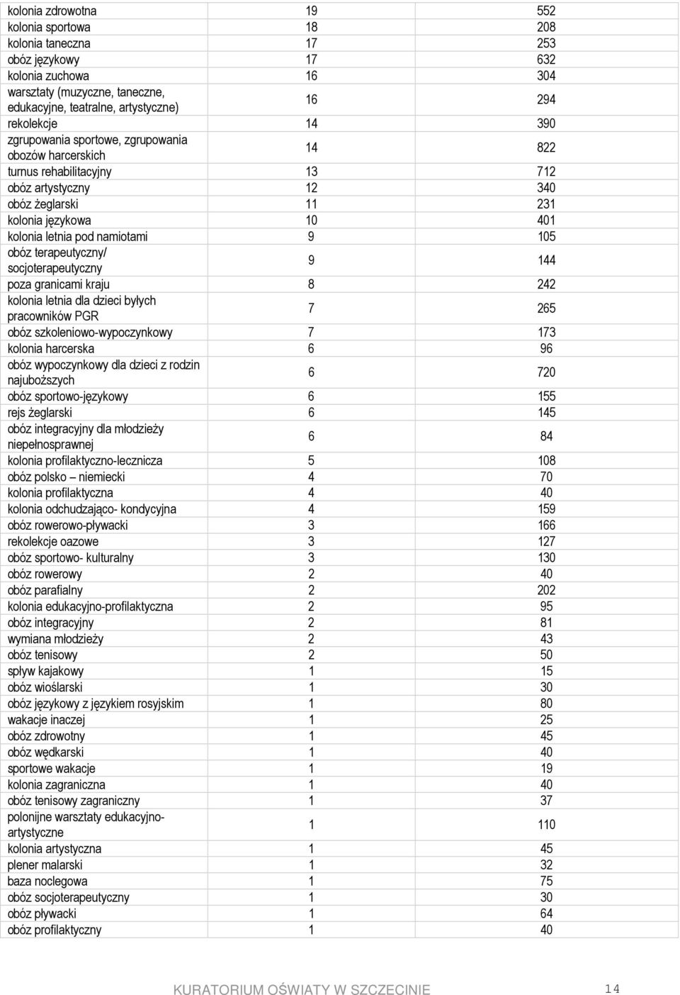 namiotami 9 105 obóz terapeutyczny/ socjoterapeutyczny 9 144 poza granicami kraju 8 242 kolonia letnia dla dzieci byłych pracowników PGR 7 265 obóz szkoleniowo-wypoczynkowy 7 173 kolonia harcerska 6