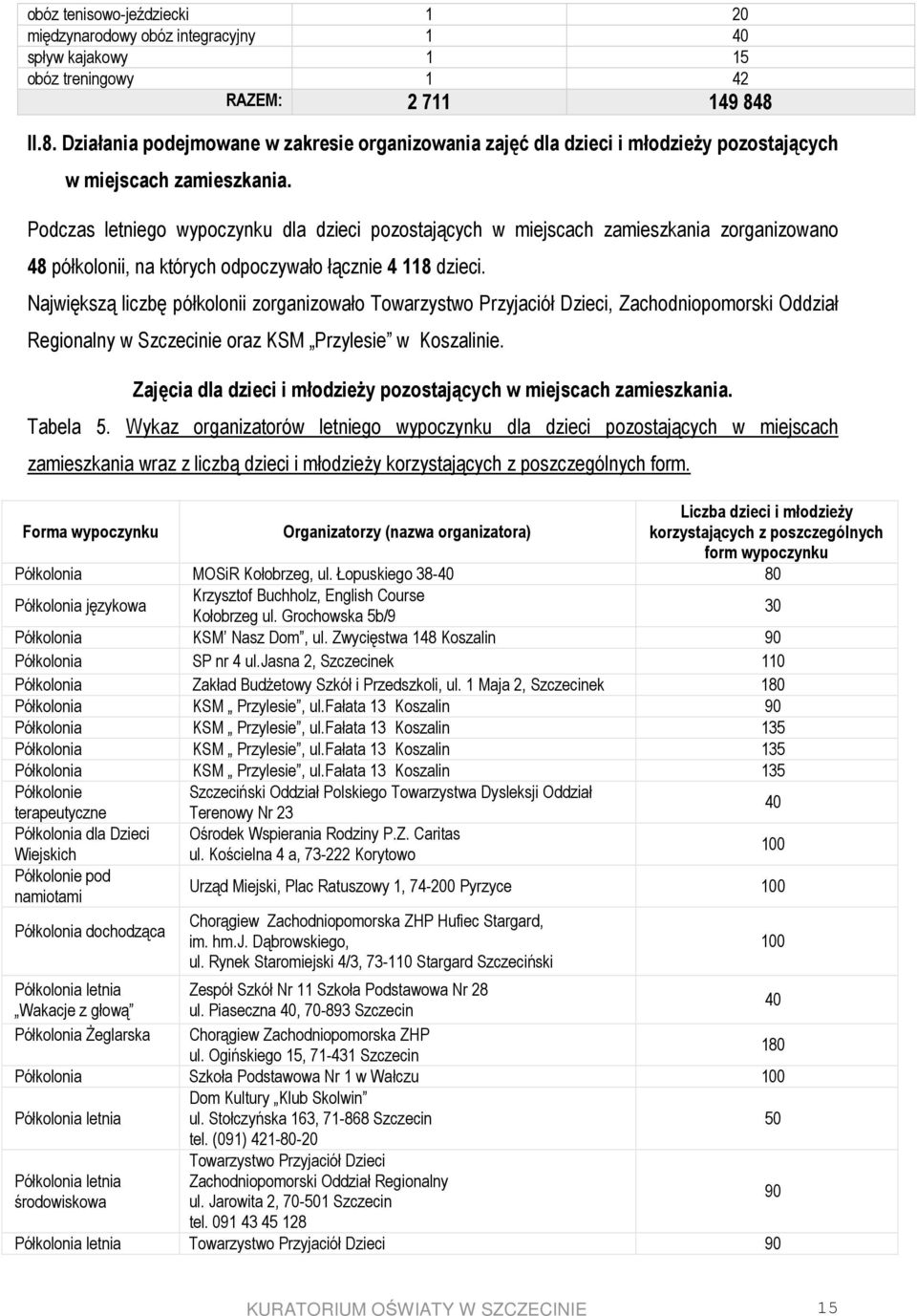 Podczas letniego wypoczynku dla dzieci pozostających w miejscach zamieszkania zorganizowano 48 półkolonii, na których odpoczywało łącznie 4 118 dzieci.