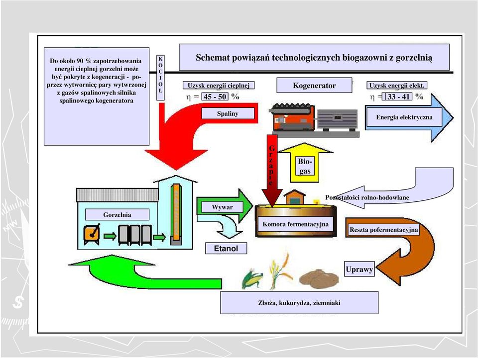 Uzysk energii cieplnej 45-50 Kogenerator Uzysk energii elekt.