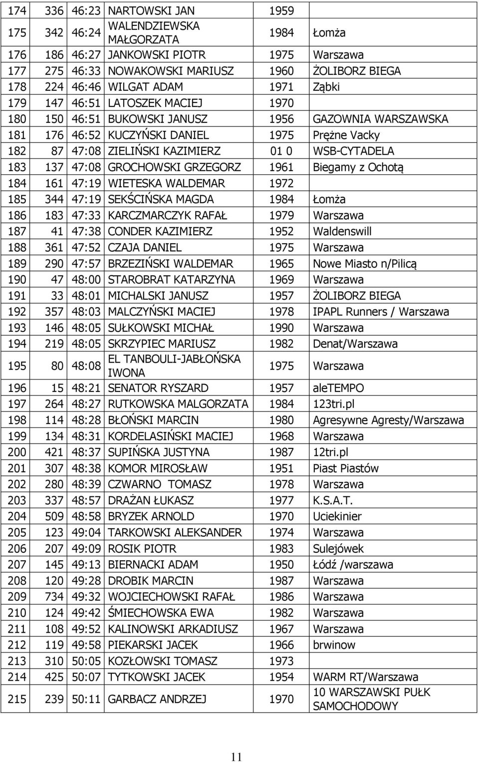 WSB-CYTADELA 183 137 47:08 GROCHOWSKI GRZEGORZ 1961 Biegamy z Ochotą 184 161 47:19 WIETESKA WALDEMAR 1972 185 344 47:19 SEKŚCIŃSKA MAGDA 1984 Łomża 186 183 47:33 KARCZMARCZYK RAFAŁ 1979 Warszawa 187