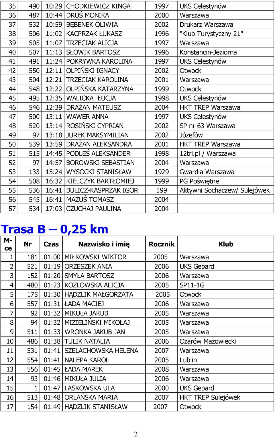 TRZECIAK KAROLINA 2001 Warszawa 44 548 12:22 OLPIŃSKA KATARZYNA 1999 Otwock 45 495 12:35 WALICKA ŁUCJA 1998 UKS Celestynów 46 546 12:39 DRAŻAN MATEUSZ 2004 HKT TREP Warszawa 47 500 13:11 WAWER ANNA