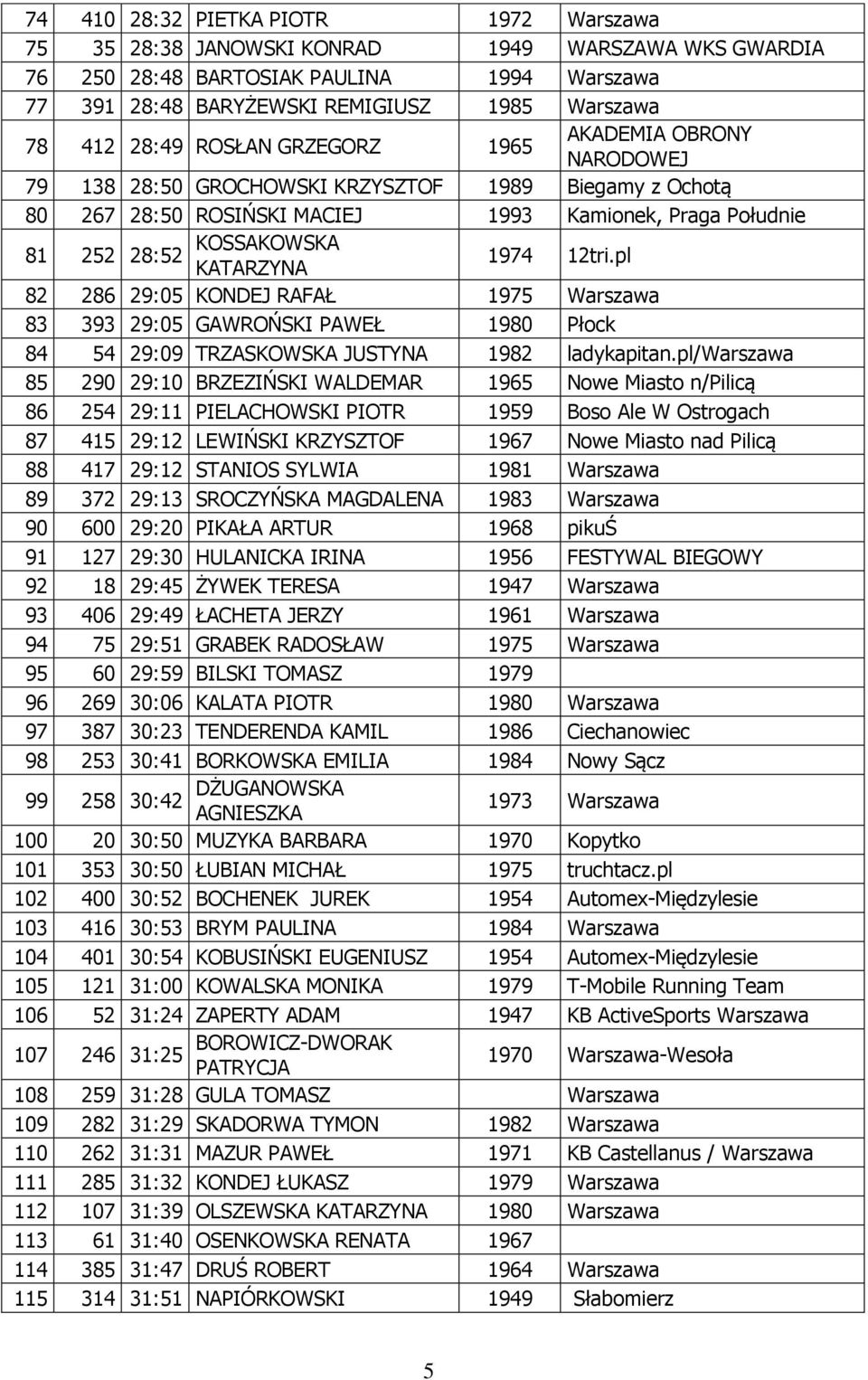 1974 12tri.pl 82 286 29:05 KONDEJ RAFAŁ 1975 Warszawa 83 393 29:05 GAWROŃSKI PAWEŁ 1980 Płock 84 54 29:09 TRZASKOWSKA JUSTYNA 1982 ladykapitan.