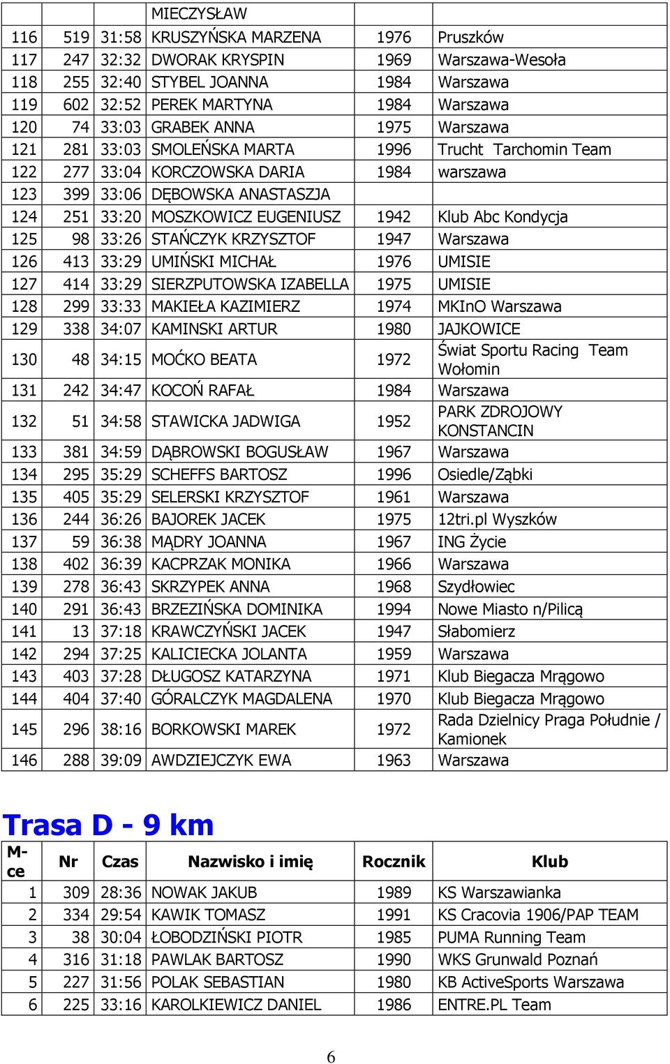 EUGENIUSZ 1942 Klub Abc Kondycja 125 98 33:26 STAŃCZYK KRZYSZTOF 1947 Warszawa 126 413 33:29 UMIŃSKI MICHAŁ 1976 UMISIE 127 414 33:29 SIERZPUTOWSKA IZABELLA 1975 UMISIE 128 299 33:33 MAKIEŁA