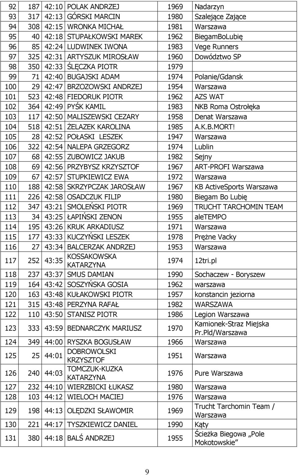 Warszawa 101 523 42:48 FIEDORUK PIOTR 1962 AZS WAT 102 364 42:49 PYŚK KAMIL 1983 NKB Roma Ostrołęka 103 117 42:50 MALISZEWSKI CEZARY 1958 Denat Warszawa 104 518 42:51 ŻELAZEK KAROLINA 1985 A.K.B.MORT!