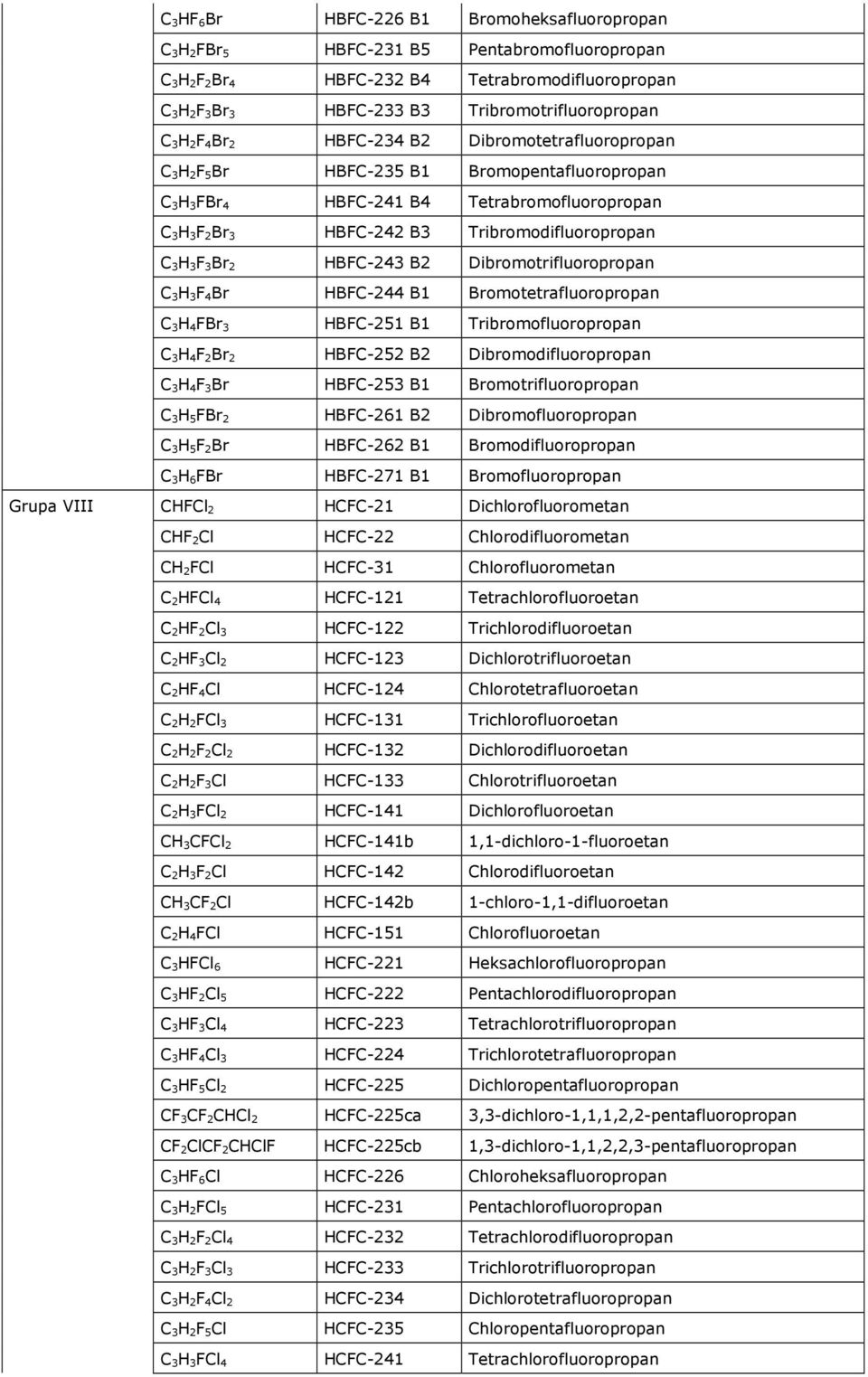 3Br 2 HBFC-243 B2 Dibromotrifluoropropan C 3H 3F 4Br HBFC-244 B1 Bromotetrafluoropropan C 3H 4FBr 3 HBFC-251 B1 Tribromofluoropropan C 3H 4F 2Br 2 HBFC-252 B2 Dibromodifluoropropan C 3H 4F 3Br