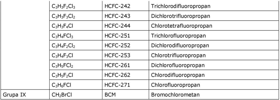 Dichlorodifluoropropan C 3H 4F 3Cl HCFC-253 Chlorotrifluoropropan C 3H 5FCl 2 HCFC-261 Dichlorofluoropropan