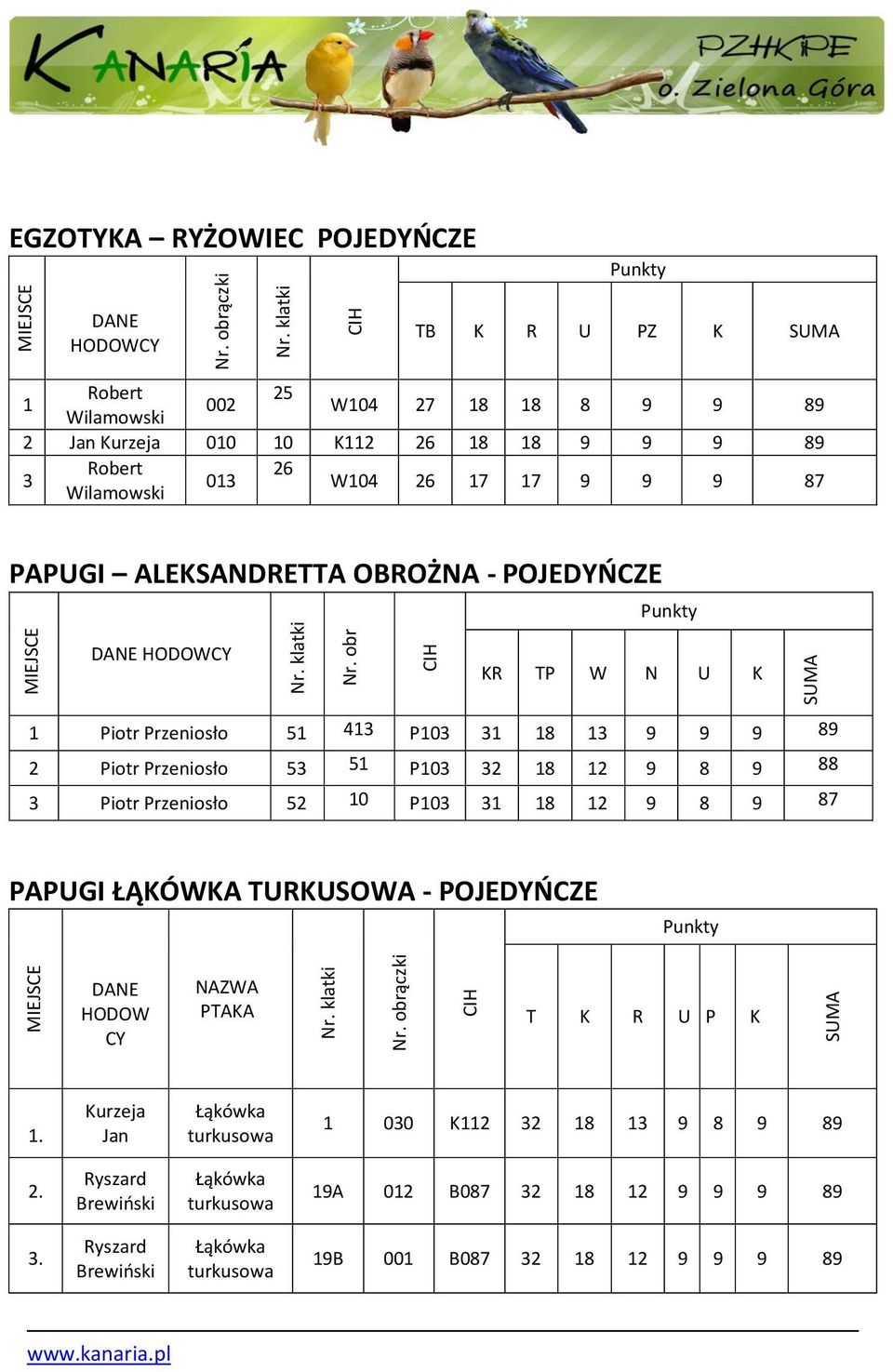 ALEKSANDRETTA OBROŻNA - POJEDYOCZE KR TP W N U K Piotr Przeniosło P0 9 9 9 9 Piotr Przeniosło P0 9 9 Piotr