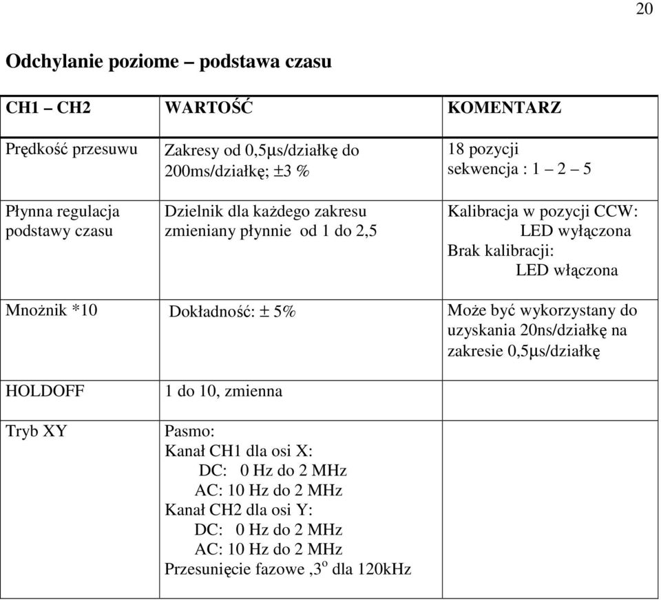 kalibracji: LED włączona MnoŜnik *10 Dokładność: ± 5% MoŜe być wykorzystany do uzyskania 20ns/działkę na zakresie 0,5µs/działkę HOLDOFF Tryb XY 1 do 10,