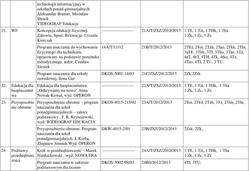 Przysposobie nie obronne 24 Podstawy przedsiębiorc zości Program nauczania do wychowania fizycznego dla technikum, opracowany na podstawie poradnika metodycznego, autor; Czesław Sieniek Program