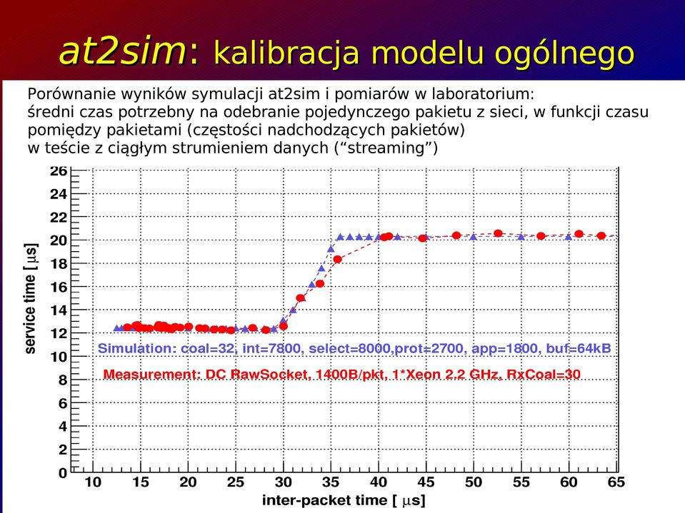 pojedynczego pakietu z sieci, w funkcji czasu pomiędzy pakietami