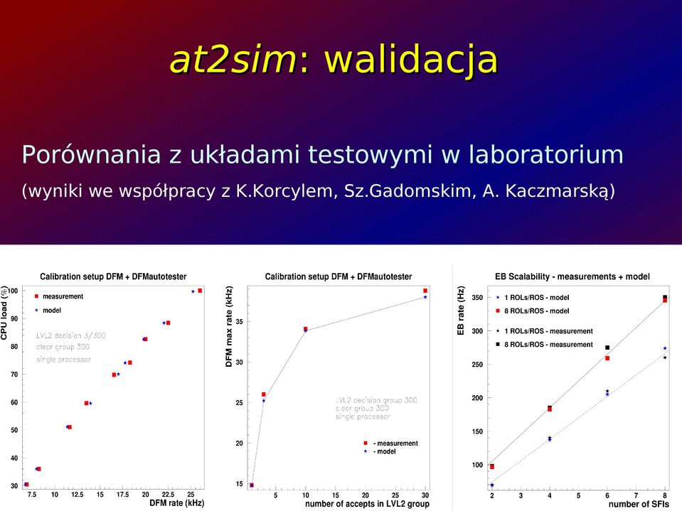 laboratorium (wyniki we