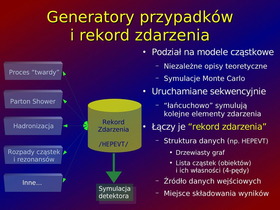 Rozpady cząstek i rezonansów Inne... łańcuchowo symulują kolejne elementy zdarzenia Struktura danych (np.