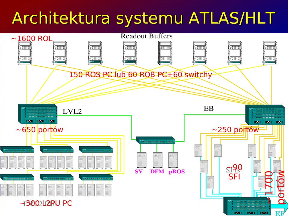 PC+60 switchy ~250 portów ~90 SFI