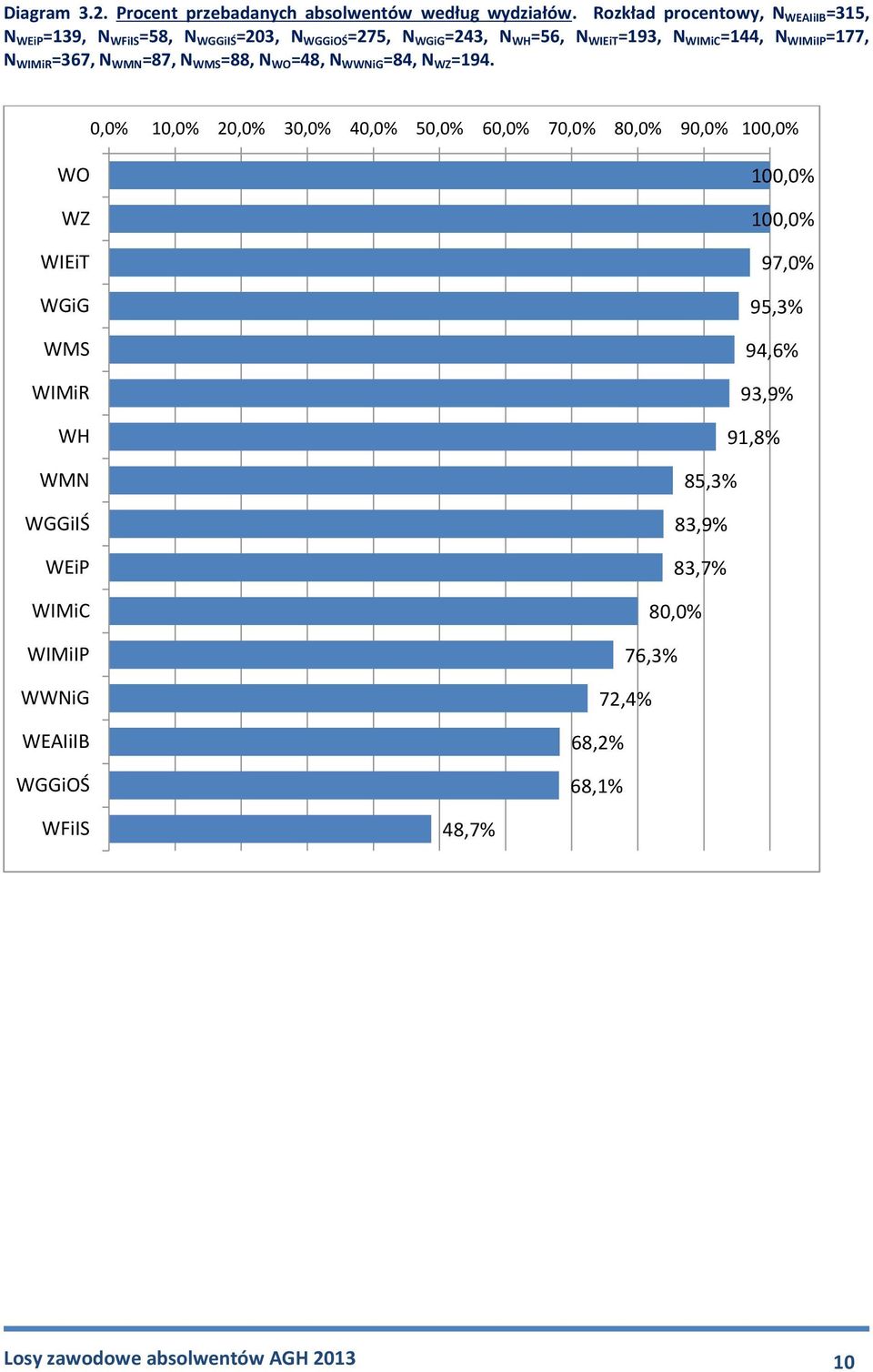 WIMiIP =177, N WIMiR =367, N WMN =87, N WMS =88, N WO =48, N WWNiG =84, N WZ =194.