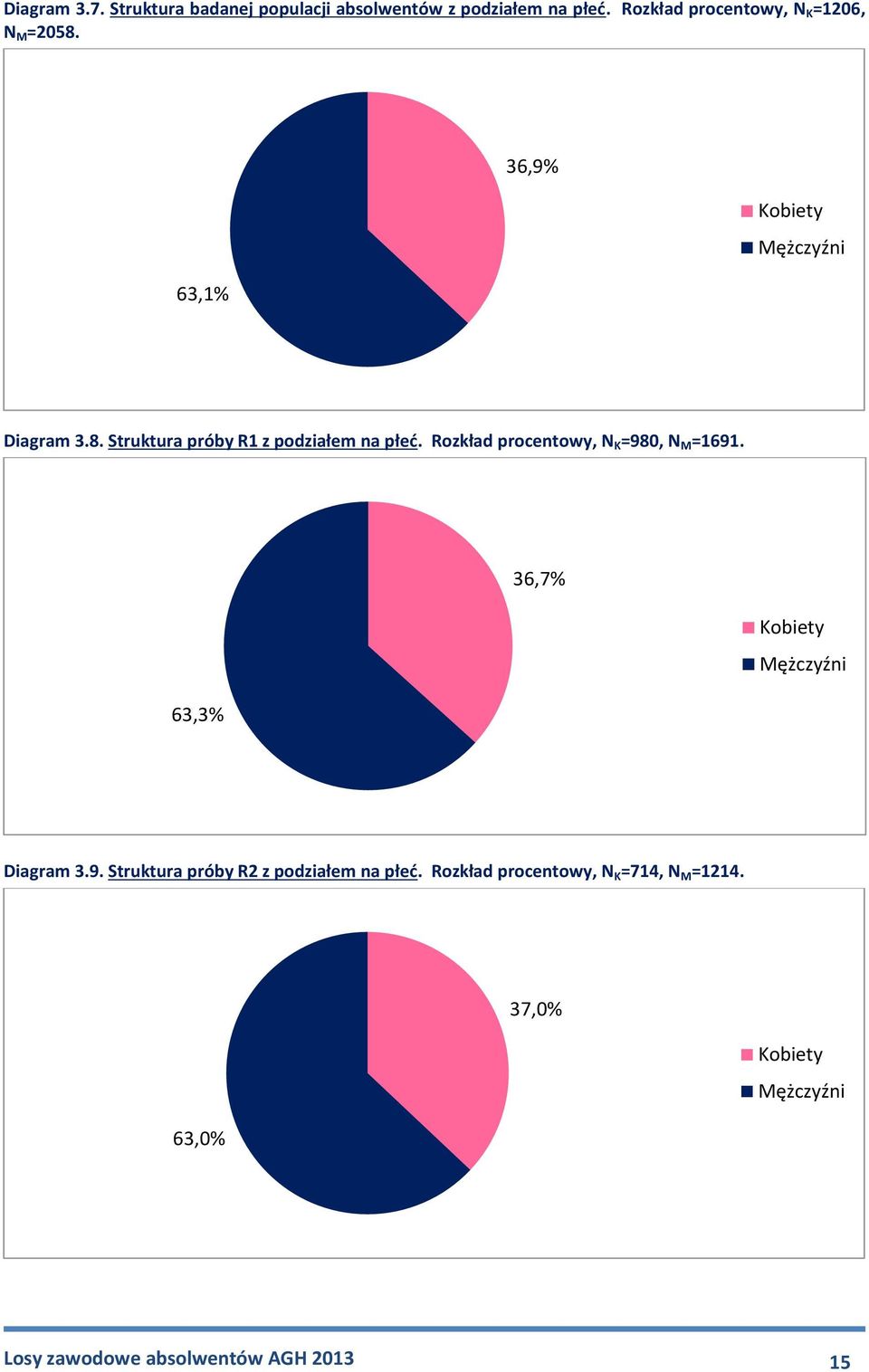 Rozkład procentowy, N K =980, N M =1691. 36,7% Kobiety Mężczyźni 63,3% Diagram 3.9. Struktura próby R2 z podziałem na płeć.